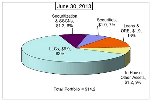 Receivership Asset-In-Liquidation Portfolio - June 30, 2013